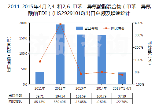 2011-2015年4月2,4-和2,6-甲苯二異氰酸酯混合物（甲苯二異氰酸酯TDI）(HS29291010)出口總額及增速統(tǒng)計(jì)